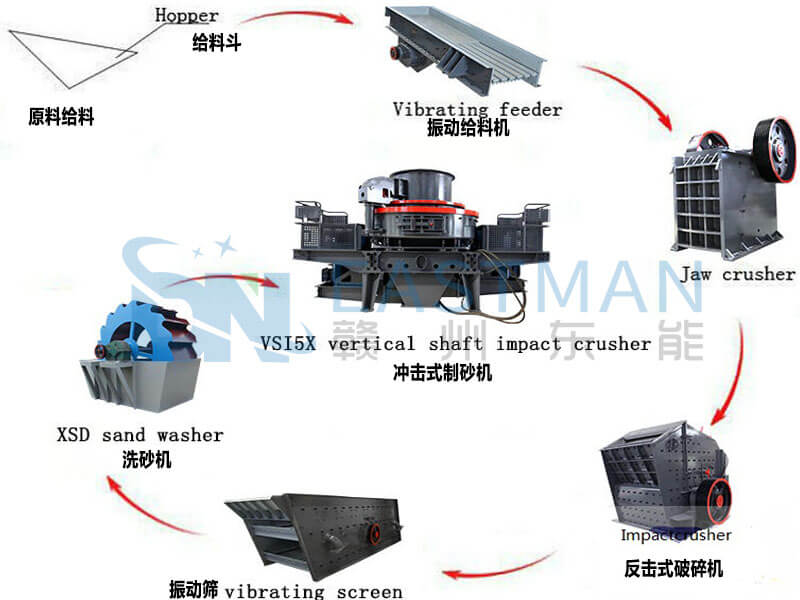 Quick overview of sand and gravel aggregate production line flow